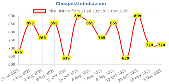 tatacliq.com People by Pantaloons Green Printed Sweatshirt people by pantaloons Price History Graph from 21 Jul 2025 to 5 Dec 2025