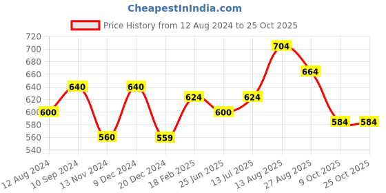 tatacliq.com People by Pantaloons Green Printed Top people by pantaloons Price History Graph from 12 Aug 2024 to 25 Oct 2025