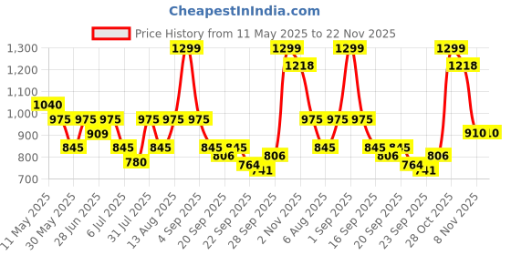 tatacliq.com People By Pantaloons Green Regular Fit Colour Block Sweatshirt people by pantaloons Price History Graph from 11 May 2025 to 22 Nov 2025