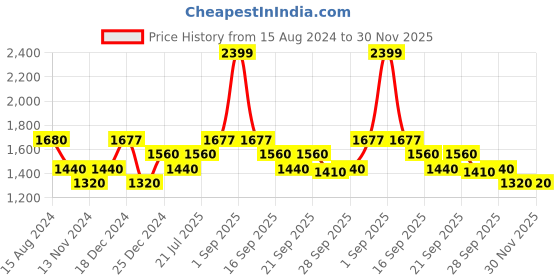 tatacliq.com People by Pantaloons Green Regular Fit Jacket people by pantaloons Price History Graph from 15 Aug 2024 to 30 Nov 2025