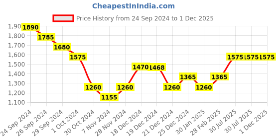 tatacliq.com People by Pantaloons Green Regular Fit Jacket people by pantaloons Price History Graph from 24 Sep 2024 to 30 Nov 2025