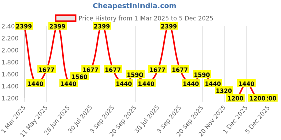 tatacliq.com People by Pantaloons Green Regular Fit Jacket people by pantaloons Price History Graph from 1 Mar 2025 to 4 Dec 2025