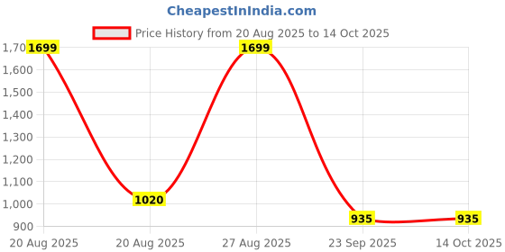 tatacliq.com People By Pantaloons Green Regular Fit Joggers people by pantaloons Price History Graph from 20 Aug 2025 to 13 Oct 2025