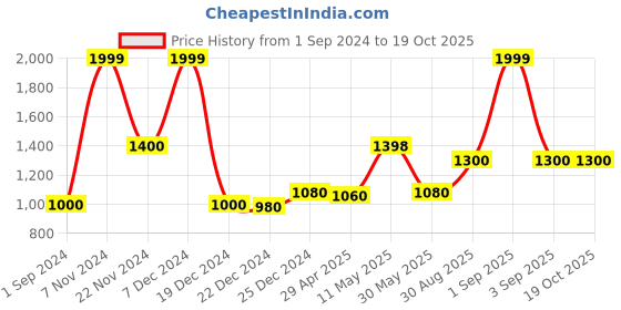 tatacliq.com People by Pantaloons Green Regular Fit Printed Bomber Jacket people by pantaloons Price History Graph from 1 Sep 2024 to 19 Oct 2025