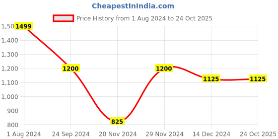 tatacliq.com People By Pantaloons Green Regular Fit Printed Hooded Sweatshirt people by pantaloons Price History Graph from 1 Aug 2024 to 23 Oct 2025