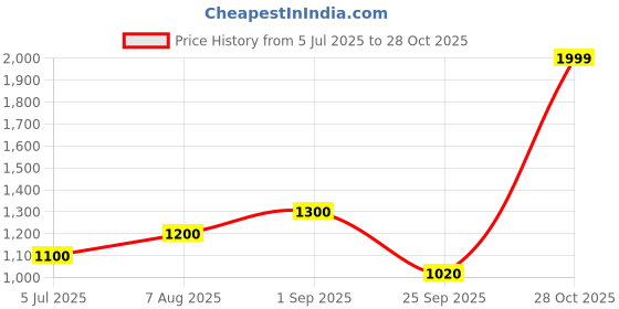 tatacliq.com People By Pantaloons Green Regular Fit Printed Sweatshirt people by pantaloons Price History Graph from 5 Jul 2025 to 28 Oct 2025