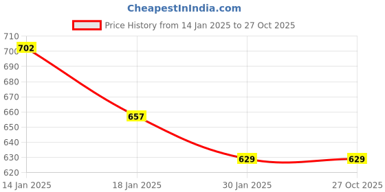 tatacliq.com People by Pantaloons Green Regular Fit Shorts people by pantaloons Price History Graph from 14 Jan 2025 to 27 Oct 2025
