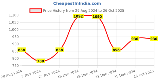tatacliq.com People by Pantaloons Green Regular Fit Sweater people by pantaloons Price History Graph from 29 Aug 2024 to 26 Oct 2025