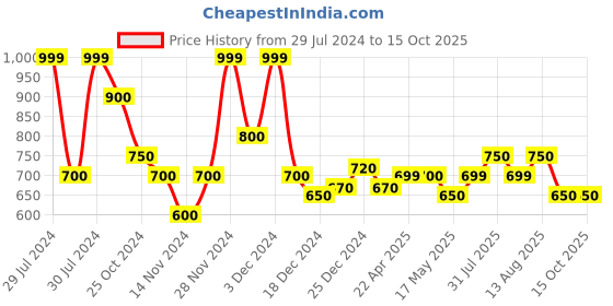 tatacliq.com People by Pantaloons Green Self Pattern Crop Top people by pantaloons Price History Graph from 29 Jul 2024 to 14 Oct 2025
