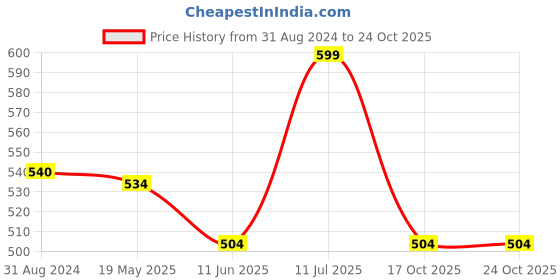 tatacliq.com People by Pantaloons Green Self Pattern Crop Top people by pantaloons Price History Graph from 31 Aug 2024 to 23 Oct 2025