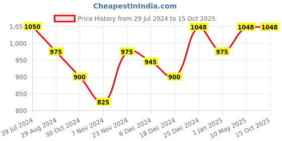tatacliq.com People by Pantaloons Green Self Pattern Jacket people by pantaloons Price History Graph from 29 Jul 2024 to 15 Oct 2025