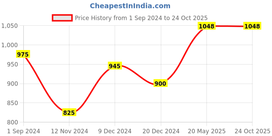 tatacliq.com People by Pantaloons Green Self Pattern Jacket people by pantaloons Price History Graph from 1 Sep 2024 to 23 Oct 2025