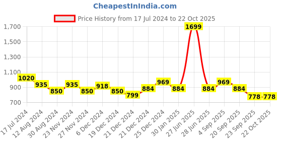 tatacliq.com People by Pantaloons Green Self Pattern Shorts people by pantaloons Price History Graph from 17 Jul 2024 to 21 Oct 2025