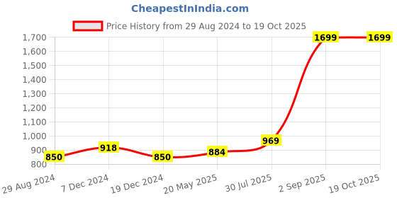 tatacliq.com People by Pantaloons Green Self Pattern Shorts people by pantaloons Price History Graph from 29 Aug 2024 to 18 Oct 2025