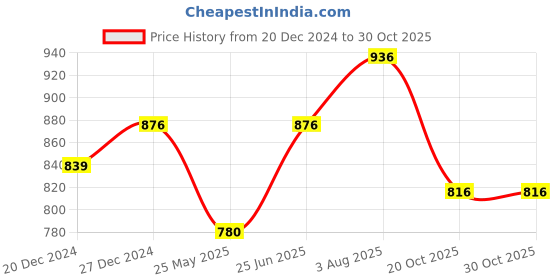 tatacliq.com People by Pantaloons Green Self Pattern Top people by pantaloons Price History Graph from 20 Dec 2024 to 29 Oct 2025