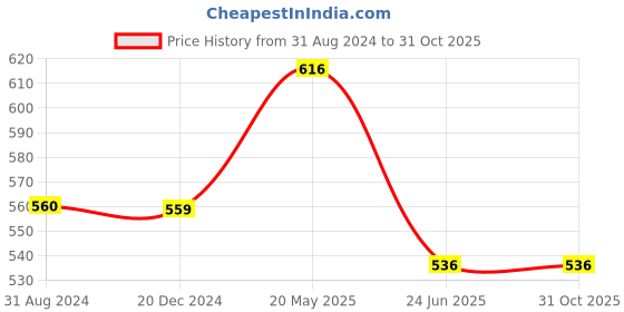 tatacliq.com People by Pantaloons Green Self Pattern Top people by pantaloons Price History Graph from 31 Aug 2024 to 30 Oct 2025