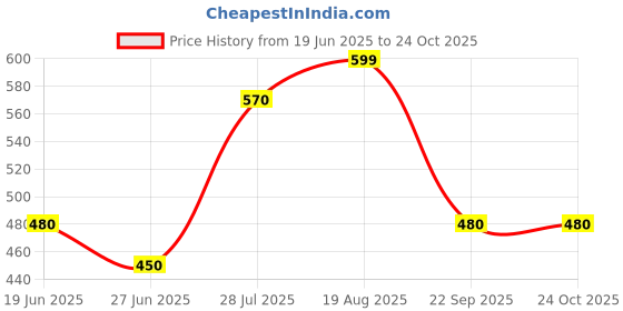 tatacliq.com People by Pantaloons Green Self Pattern Top people by pantaloons Price History Graph from 19 Jun 2025 to 22 Oct 2025