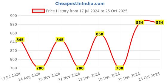 tatacliq.com People by Pantaloons Green Slim Fit Striped Shirt people by pantaloons Price History Graph from 17 Jul 2024 to 25 Oct 2025