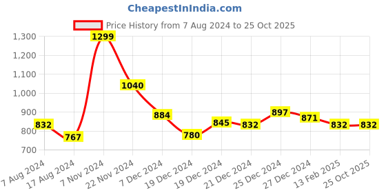 tatacliq.com People by Pantaloons Green Sweater people by pantaloons Price History Graph from 7 Aug 2024 to 24 Oct 2025