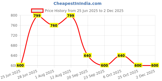 tatacliq.com People by Pantaloons GreenTop people by pantaloons Price History Graph from 25 Jun 2025 to 1 Dec 2025