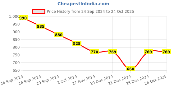 tatacliq.com People by Pantaloons Grey Color-Block Joggers people by pantaloons Price History Graph from 24 Sep 2024 to 24 Oct 2025
