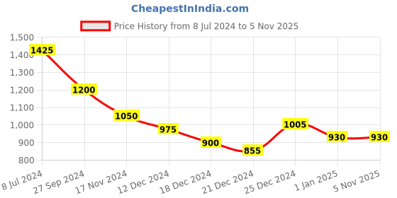 tatacliq.com People by Pantaloons Grey Cotton Mid Rise Flared Jeans people by pantaloons Price History Graph from 8 Jul 2024 to 3 Nov 2025