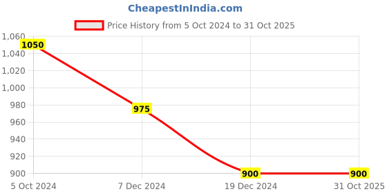 tatacliq.com People by Pantaloons Grey Cotton Mid Rise Flared Jeans people by pantaloons Price History Graph from 5 Oct 2024 to 30 Oct 2025