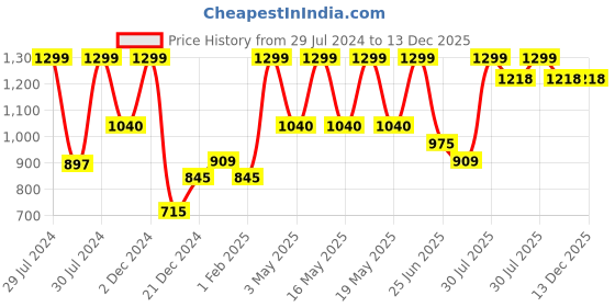 tatacliq.com People by Pantaloons Grey Cotton Mid Rise Jeans people by pantaloons Price History Graph from 29 Jul 2024 to 13 Dec 2025