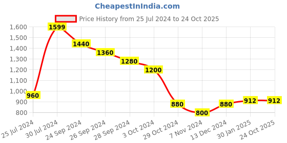 tatacliq.com People by Pantaloons Grey Cotton Printed Sweatshirt people by pantaloons Price History Graph from 25 Jul 2024 to 23 Oct 2025