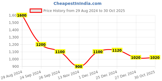 tatacliq.com People by Pantaloons Grey Cotton Regular Fit Camouflage Joggers people by pantaloons Price History Graph from 29 Aug 2024 to 30 Oct 2025