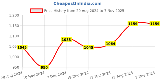 tatacliq.com People by Pantaloons Grey Cotton Regular Fit Jacket people by pantaloons Price History Graph from 29 Aug 2024 to 6 Nov 2025
