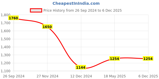 tatacliq.com People by Pantaloons Grey Cotton Regular Fit Self Pattern Joggers people by pantaloons Price History Graph from 26 Sep 2024 to 5 Dec 2025