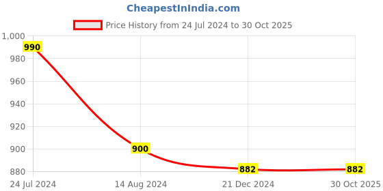 tatacliq.com People by Pantaloons Grey Cotton Slim Fit Printed Shirt people by pantaloons Price History Graph from 24 Jul 2024 to 30 Oct 2025