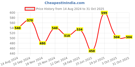 tatacliq.com People by Pantaloons Grey Cotton Slim Fit Printed Tank Tee people by pantaloons Price History Graph from 14 Aug 2024 to 30 Oct 2025