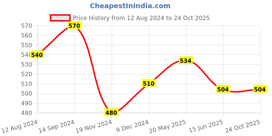 tatacliq.com People by Pantaloons Grey Cotton Slim Fit Printed Tank Tee people by pantaloons Price History Graph from 12 Aug 2024 to 23 Oct 2025