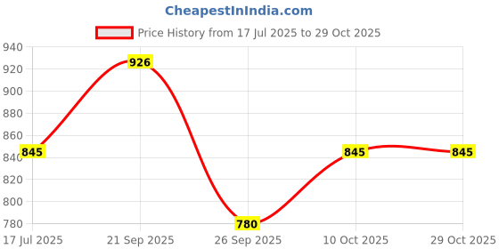 tatacliq.com People By Pantaloons Grey Cotton Slim Fit Stripe Shirt people by pantaloons Price History Graph from 17 Jul 2025 to 28 Oct 2025