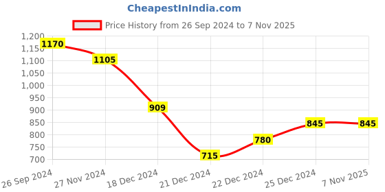 tatacliq.com People by Pantaloons Grey Linen Striped Pants people by pantaloons Price History Graph from 26 Sep 2024 to 7 Nov 2025