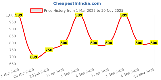 tatacliq.com People by Pantaloons Grey Melange Regular Fit Printed Trackpants people by pantaloons Price History Graph from 1 Mar 2025 to 30 Nov 2025
