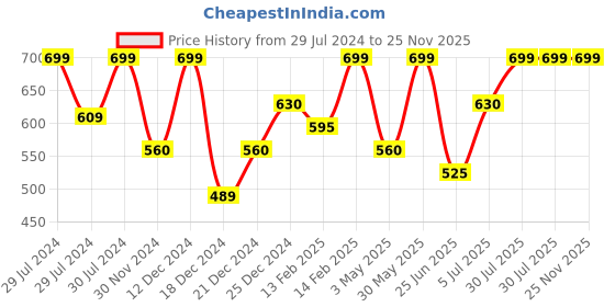 tatacliq.com People By Pantaloons Grey Melange Regular Fit Shorts people by pantaloons Price History Graph from 29 Jul 2024 to 25 Nov 2025