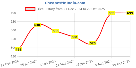 tatacliq.com People By Pantaloons Grey Melange Regular Fit Shorts people by pantaloons Price History Graph from 21 Dec 2024 to 28 Oct 2025