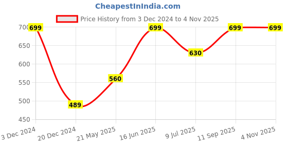 tatacliq.com People By Pantaloons Grey Melange Regular Fit Shorts people by pantaloons Price History Graph from 3 Dec 2024 to 4 Nov 2025