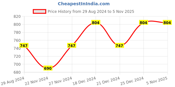 tatacliq.com People by Pantaloons Grey Melange Slim Fit Printed Joggers people by pantaloons Price History Graph from 29 Aug 2024 to 3 Nov 2025
