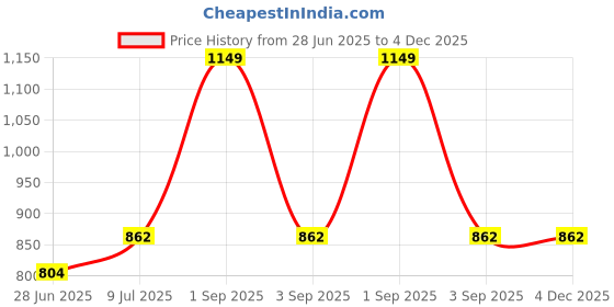 tatacliq.com People by Pantaloons Grey Melange Slim Fit Printed Joggers people by pantaloons Price History Graph from 28 Jun 2025 to 4 Dec 2025