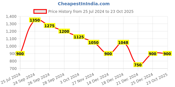 tatacliq.com People by Pantaloons Grey Mid Rise Jeans people by pantaloons Price History Graph from 25 Jul 2024 to 23 Oct 2025