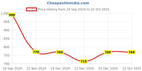 tatacliq.com People by Pantaloons Grey Mid Rise Track Pants people by pantaloons Price History Graph from 24 Sep 2024 to 22 Oct 2025