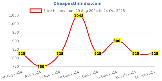tatacliq.com People by Pantaloons Grey Printed Sweatshirt people by pantaloons Price History Graph from 29 Aug 2024 to 23 Oct 2025