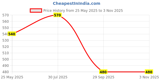 tatacliq.com People By Pantaloons Grey Regular Fit Printed T-Shirt people by pantaloons Price History Graph from 25 May 2025 to 3 Nov 2025