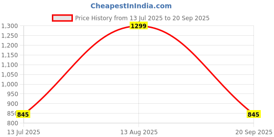 tatacliq.com People By Pantaloons Grey Relaxed Fit Cargo Shorts people by pantaloons Price History Graph from 13 Jul 2025 to 20 Sep 2025