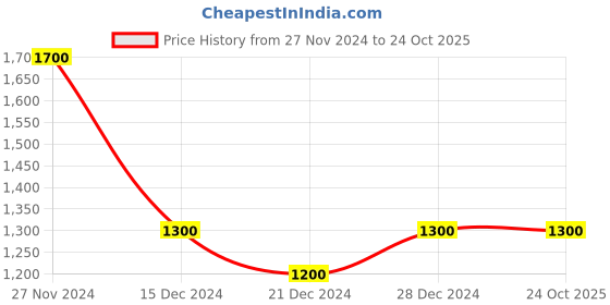 tatacliq.com People by Pantaloons Grey Shift Dress people by pantaloons Price History Graph from 27 Nov 2024 to 23 Oct 2025