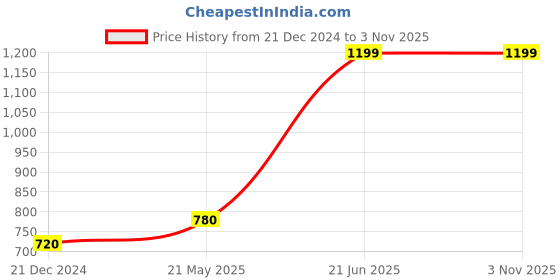tatacliq.com People by Pantaloons Grey Skinny Fit Jeans people by pantaloons Price History Graph from 21 Dec 2024 to 2 Nov 2025